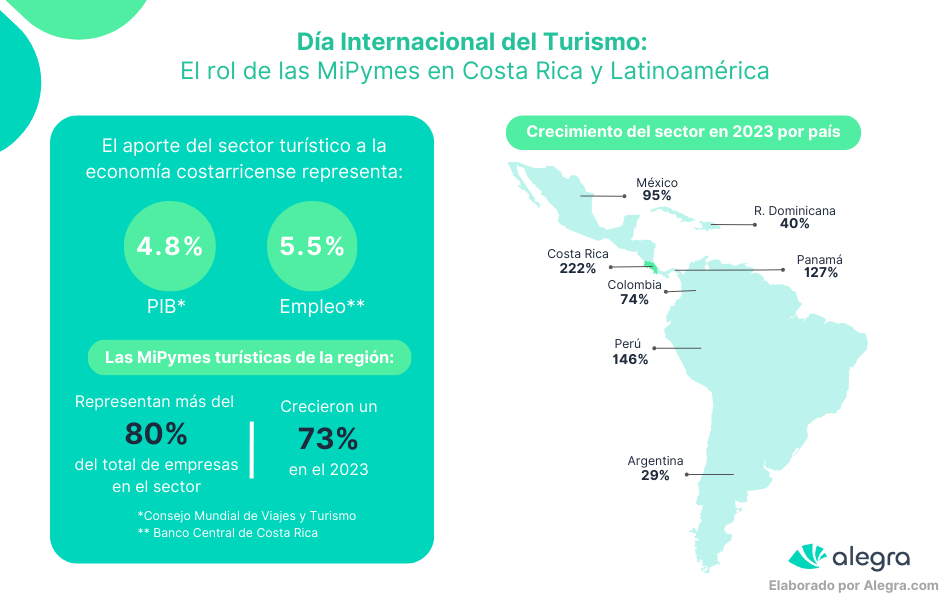 Día Internacional del Turismo: MiPymes del sector aumentan su facturación un 222%