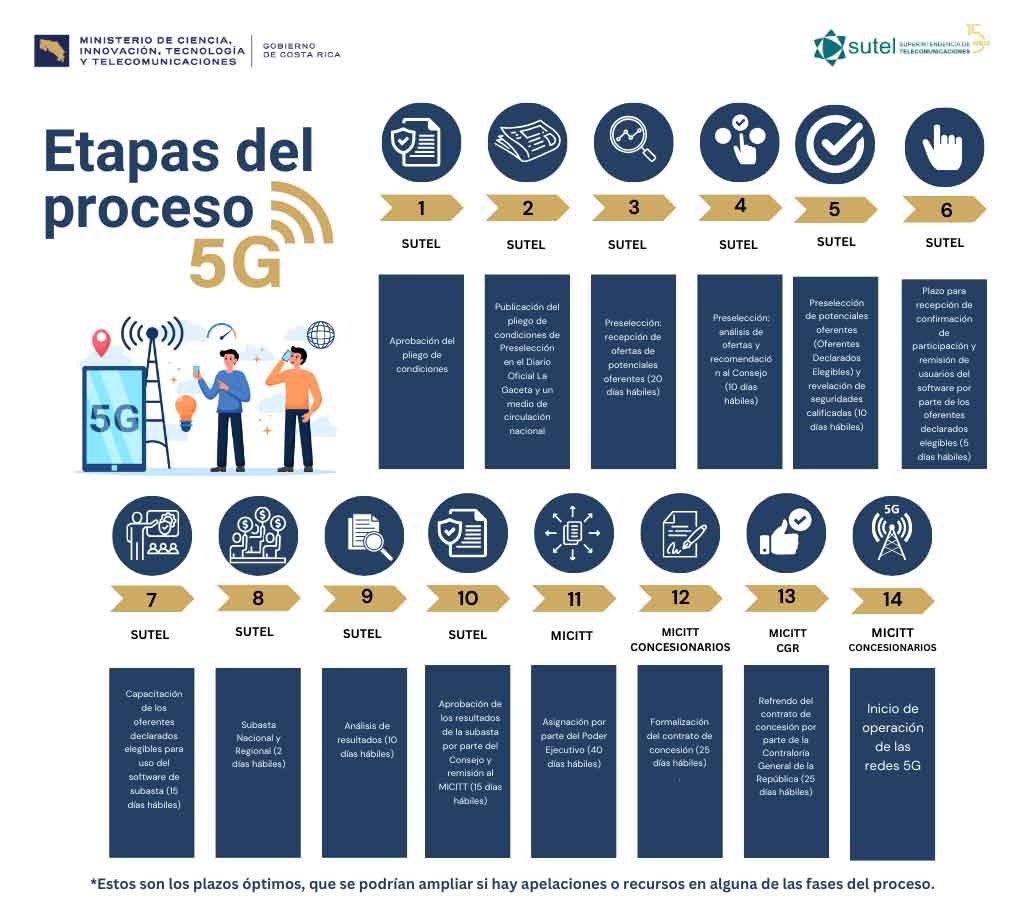 Costa Rica avanza con concurso público para impulsar la tecnología 5G en todo el país