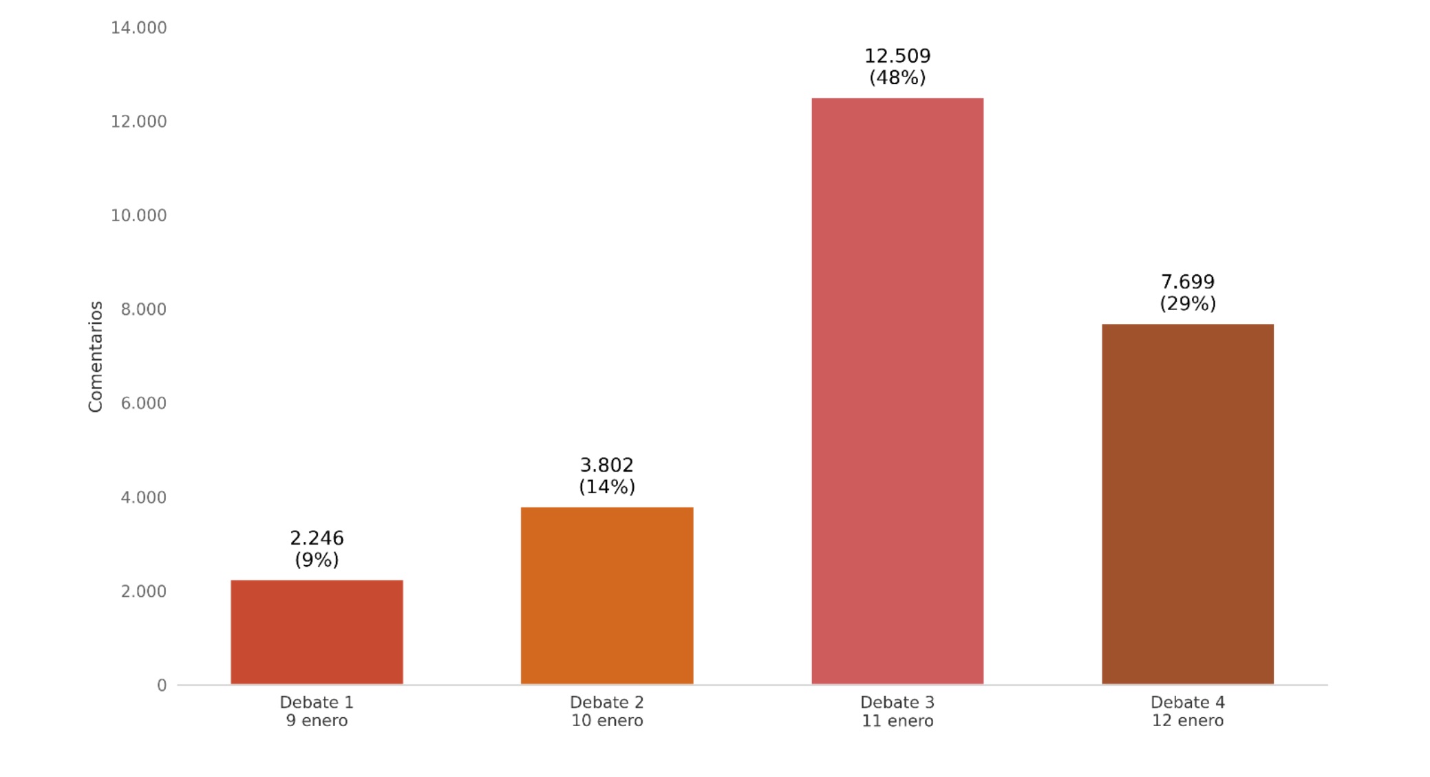 Los debates del TSE tuvieron un segundo ring: el que se peleó en redes