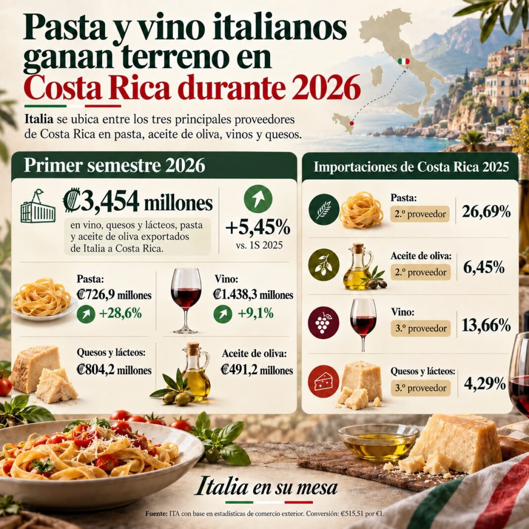 Pasta y vino italianos ganan terreno en Costa Rica durante 2026