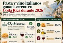 Pasta y vino italianos ganan terreno en Costa Rica durante 2026